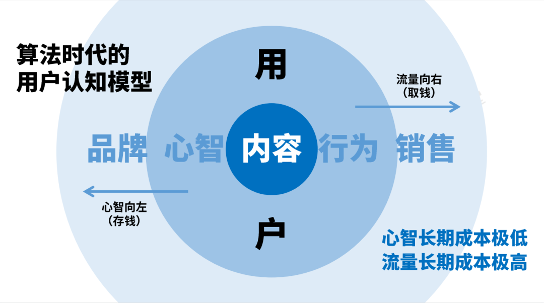 小红书投放成本越来越高？如何肌肉型增长？