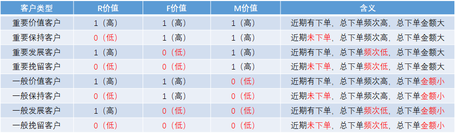 基于RFM模型，分享客户分层管理的运营方法