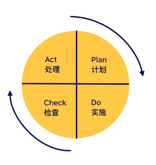 6个遵循PDCA模型的活动策划思维导图模板：搞定执行方案
