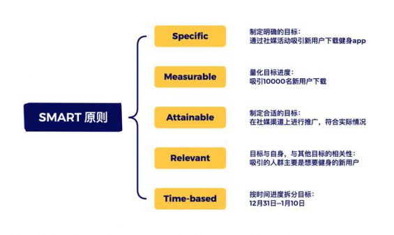 6个遵循PDCA模型的活动策划思维导图模板：搞定执行方案