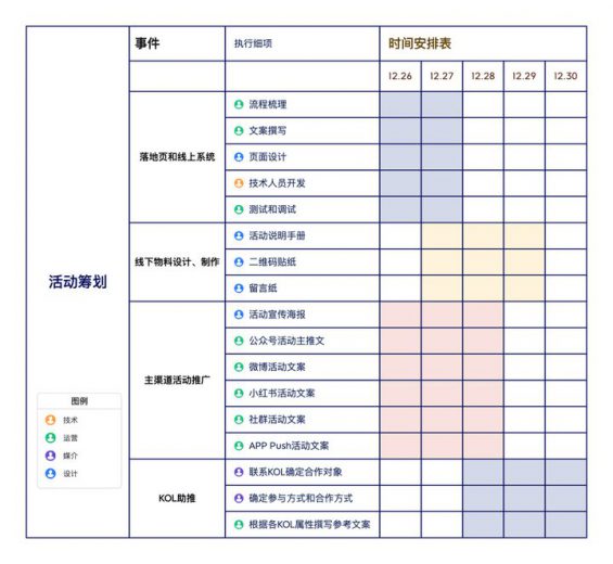 6个遵循PDCA模型的活动策划思维导图模板：搞定执行方案