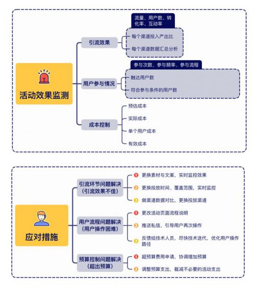 6个遵循PDCA模型的活动策划思维导图模板：搞定执行方案