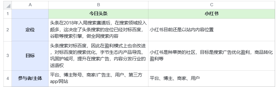 调研报告：今日头条 & 小红书搜索功能对比