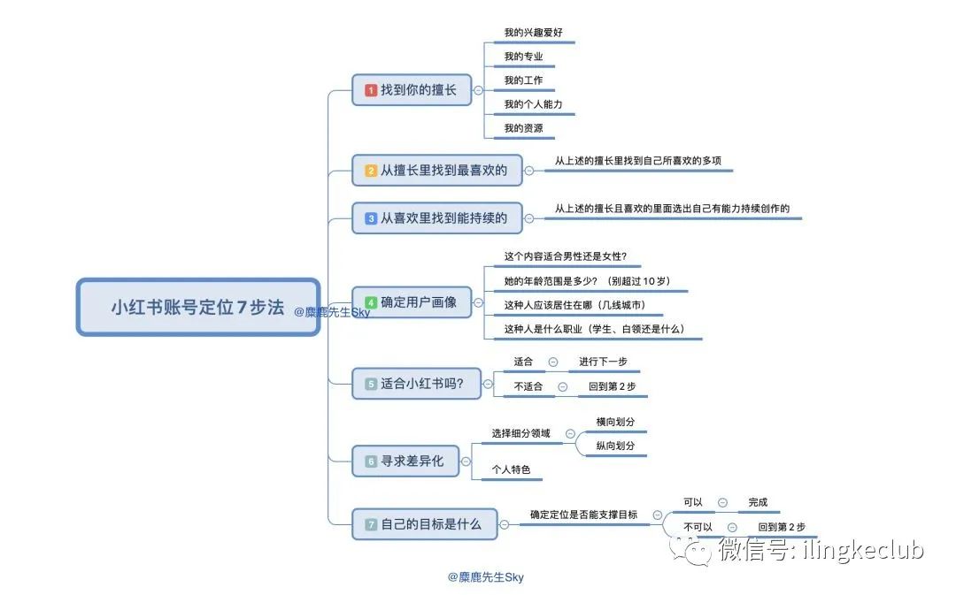 如何成为小红书博主?怎么运营自己的账号? 如何成为小红书博主?怎么运营自己的账号?
