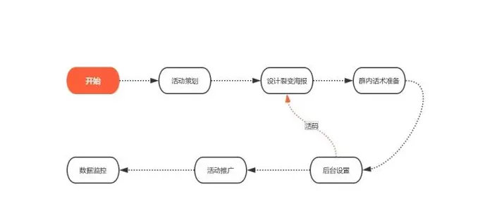 移动互联网公司市场部：