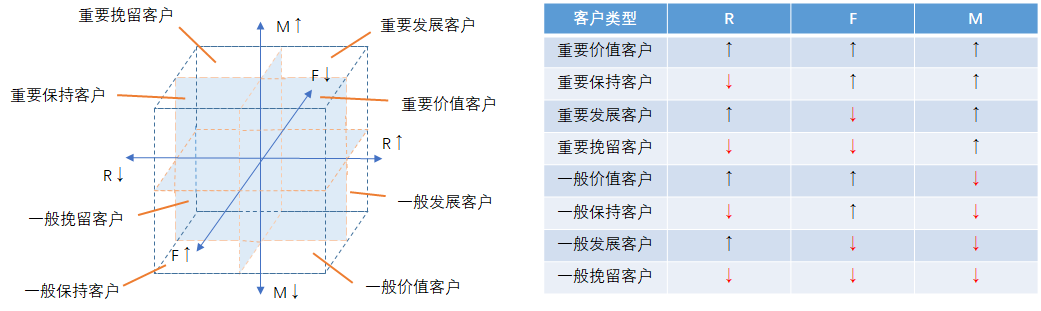 基于RFM模型，分享客户分层管理的运营方法