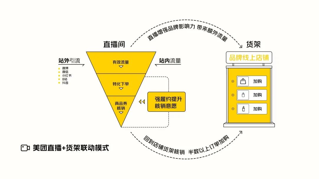 美团挺进直播间，操作流程分析