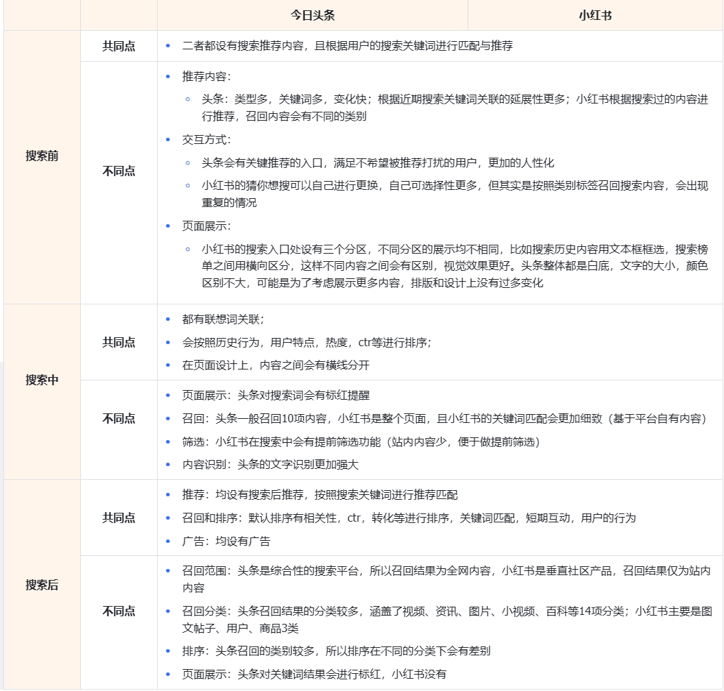 调研报告：今日头条 & 小红书搜索功能对比