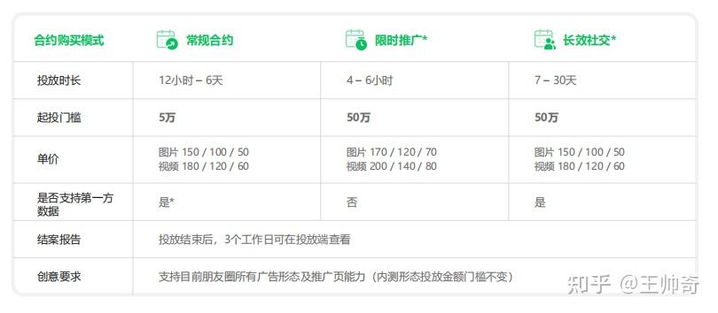微信朋友圈广告,投放效果怎么样? 微信朋友圈广告,投放效果怎么样?
