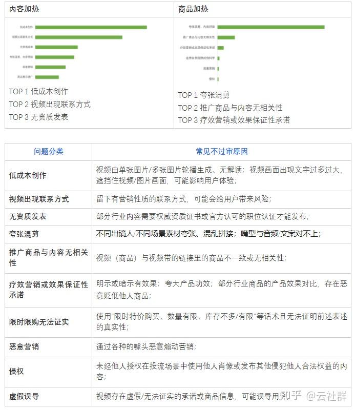 视频号加热审核常见违规案例