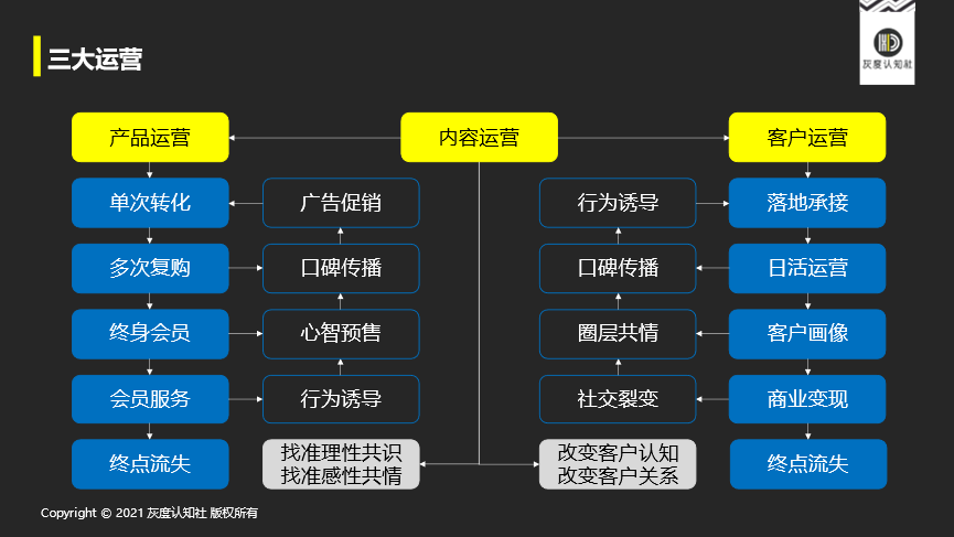 运营型增长的底层逻辑