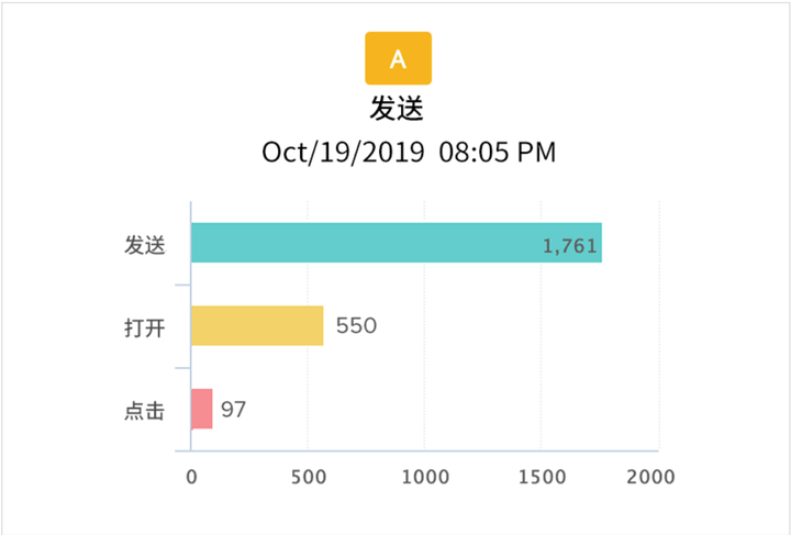 怎么做好电子邮件营销?6个技巧不可少 怎么做好电子邮件营销?6个技巧不可少