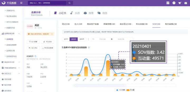 小红书品牌投放SOV分析，权衡投放精度与广度！