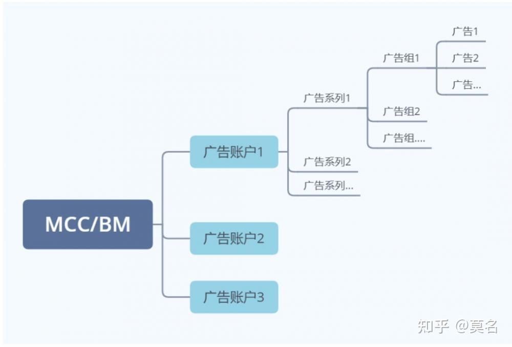 什么是MCC?2023年谷歌广告投放教程 什么是MCC?2023年谷歌广告投放教程