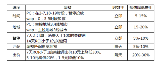 SEM营销