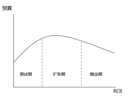 SEM营销