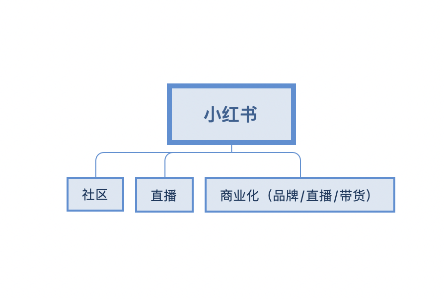 小红书合作中心是什么——博主恰饭中心