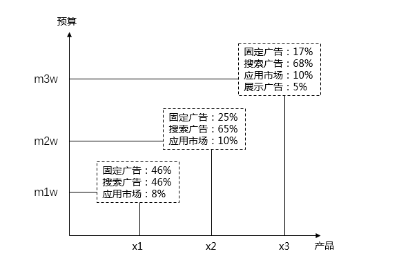 SEM营销