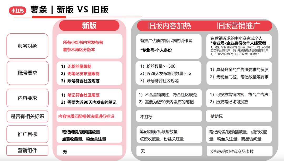 小红书薯条3.0升级之大令人咂舌！还值得投吗？