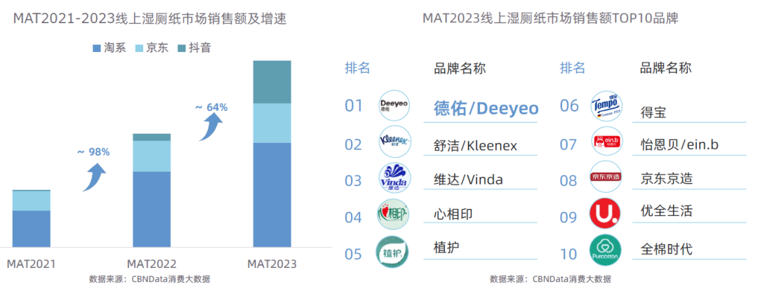 《2023湿厕纸行业趋势白皮书》看细分类目大众化之路