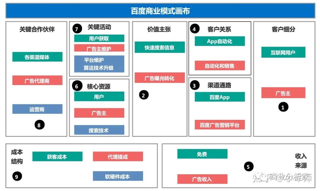 深入理解商业模式画布，九个方格填写大有学问