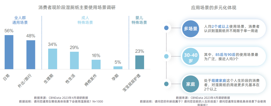 《2023湿厕纸行业趋势白皮书》看细分类目大众化之路