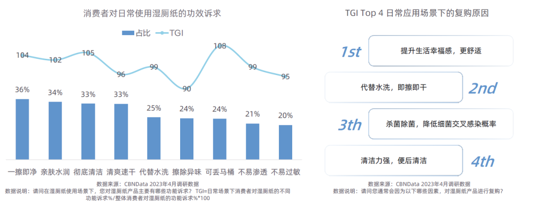 《2023湿厕纸行业趋势白皮书》看细分类目大众化之路