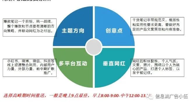 小红书投放矩阵