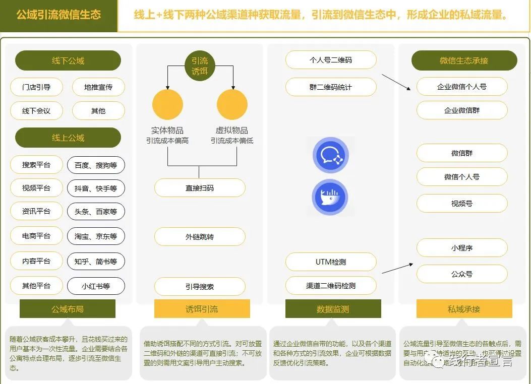 微信私域运营指南：如何做获客转化运营？