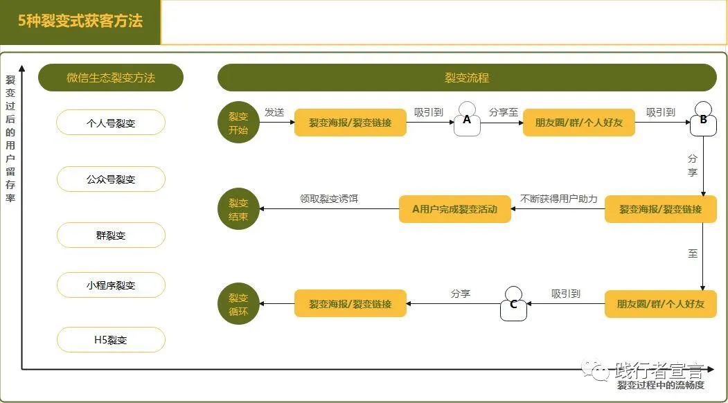 微信私域运营指南：如何做获客转化运营？