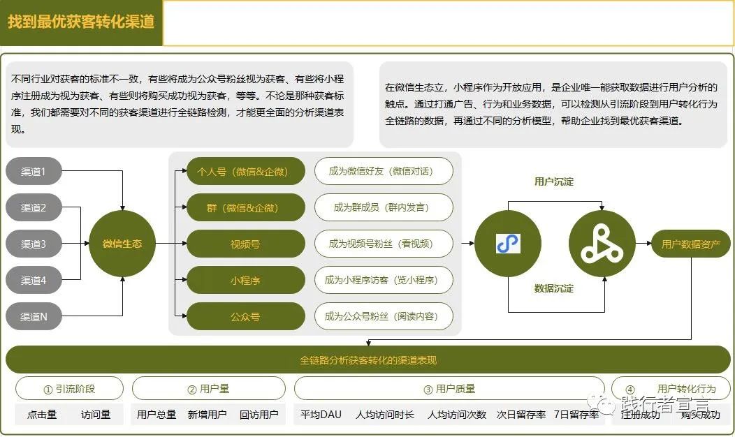 微信私域运营指南：如何做获客转化运营？