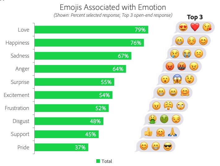Adobe  emoji 报告：邮件主题使用 emoji 会有更多人打开