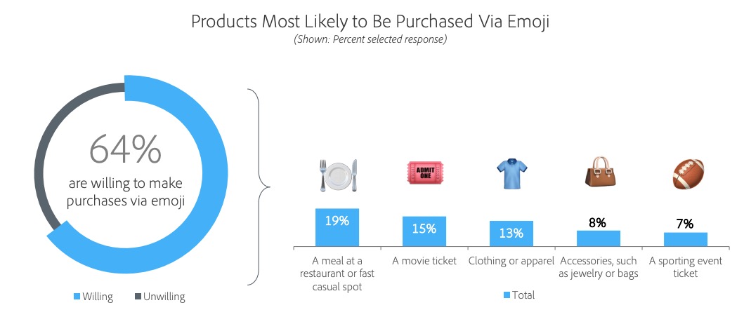 Adobe  emoji 报告：邮件主题使用 emoji 会有更多人打开