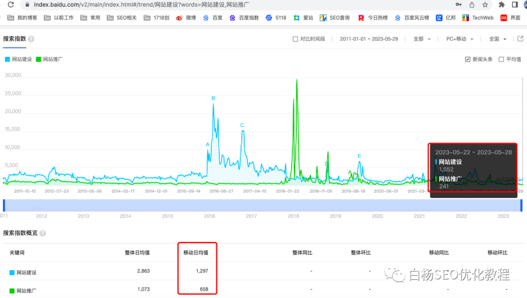 网站建设与网站推广哪个流量大？SEO关键词怎么选？