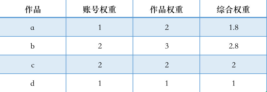 B站推荐算法机制大揭秘！