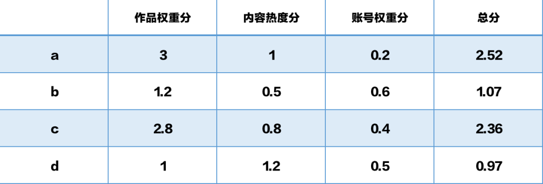 微信视频号的推荐算法机制解析