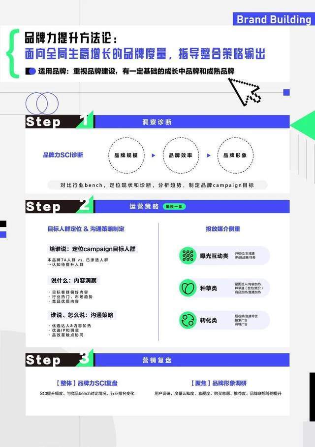 AI配图魔改  ©️深响原创 · 作者｜吕玥  在当下，怎么做好营销及经营是个相当复杂的问题。  整体来看行业，营销体系持续更新，线上生意更为多变，营销玩法更为多样化，运营更强调全域覆盖……这其中，有太多经营之法、增长理论、新产品和新概念都摆在了面前，品牌商家犹如穿梭于迷雾之中。  若再看向细节，信息碎片化和消费者路径的多变，让消费者触达变得复杂；既看短期销量又要求长期增长的趋势，对品牌的策略、行动都有了更高要求；而营销和经营更为一体化，广告主的每次行动都需要做广告、营销、销售、服务等多方面的整合协同，难度显而易见。  “经济有效地触达数字化消费者并实现可观价值，从未像今天这般具有挑战性。”咨询机构麦肯锡的观点，带出了最核心的问题：对于品牌商家而言，仅凭一己之力几乎无法面面俱到，在亟需外部助力的时刻，谁能真正帮助品牌商家完成诸多挑战？  巨量引擎正试图做这一问题的解答者。在2023引擎大会上，巨量引擎围绕广告、营销和生意进行了深入探讨，同时还推出了“营‘销’一体 科学增长”的巨量引擎方法论手册，将营销科学输出的方法论做体系化发布。  营销行业内从不缺白皮书、手册、报告等等，但细看这份巨量引擎发布的手册，确是为品牌商家当下的迷惑、痛点，给出了能落地、更可用的参考。  以“人”为核心，让方法论落地  营销的更新迭代，最突出一点就是从“流量”到“人”的逻辑转变。  由于过去营销是“销量=流量*转化率”的漏斗式思路，所以“流量”曾是最为关键的要素之一。但当流量红利早已不在，流量成本被不断抬升，显然该思路就已“过时”。如今取而代之的是“增长=人群资产规模*经营效率”的滚雪球思路——流量随时流走、无法掌控，但人群资产可变现、可增值、可长线运营。经营效率的提升，不是只看短期投放，而是看怎么驱动消费者心智流转，从而持续带来增量。  在以“人”为核心的思路下，巨量引擎以科特勒的5A理论为基础，构建起了O-5A人群资产模型：O即机会人群，是品牌破圈的主要目标；5A是根据消费者和品牌方关系的远近对人群进行的定义和划分，包括A1了解人群、A2吸引人群、A3种草人群、A4购买人群以及A5复购人群。  此次巨量引擎方法论体系手册也是以O-5A模型为基础。    之所以能作为“基础”，首先是因为O-5A模型定量还原了单个消费者与品牌方的关系程度，能够将影响消费者决策的核心方式标准化。品牌商家通过了解不同分层人群的总量、结构以及流转情况，就能明确后续应匹配的策略、产品以及方案。  其次，消费者产生购买意愿可能是被日渐影响，也可能就是某次被“种草”，直接去确定什么才是那个驱动关键因素存在难度。但O-5A模型对人群资产的划分就对应着从营销到经营整个链路上的那几个关键节点，品牌完全可以此确定并抓住时间机会窗口。  另外，用模型看清楚消费者的流转情况，品牌即可根据现阶段主要营销目标去找到最具潜力的人群对象，匹配最直接有效的玩法，更具针对性和灵活性。当然对模型整体的关注，也意味着品牌要做长期可持续的经营，这也与当下营销经营一体化的趋势完全契合。  能看出O-5A模型其实并不只是在讲“人”，而是从“人”出发，为后续链接策略和行动做好了准备。这是此次发布的巨量引擎方法论体系手册可以做到策略和投放一体、能够落地的首要原因。  与此同时，巨量引擎营销科学也串联起了巨量引擎全平台的能力，既有策略输出，又有执行方法论，还能实现高度产品化，这也是手册能够让一系列方法论能真正落地，让品牌上手即用的重要前提。  有完整可落地的方法论，对品牌商家来说，下一步就是将其放在真正的“战场”上，即聚集于核心场景。对此，巨量引擎方法论手册也是选中了品牌力提升、新品营销、大促营销三大场景，给出了一体化解决方案。  三大场景下，策投一体解痛点寻增长  选择品牌力提升、新品营销、大促营销这三大场景，一方面是因为几乎所有品牌都需要面对和完成这几个课题，手册将重点放在此，能最广泛给到品牌商家具备普适性的参考。另一方面，不得不承认这三大场景至关重要，但也有颇多未解难点，巨量引擎方法论体系手册正是要以此为切入点，给到更贴近实际需求的帮助。  品牌力提升：以“度量衡”为依据，面向全局生意，输出整合策略  人人都清楚提升品牌力是必答题，但在“品牌”这一主题下，始终有诸多迷思：  认知层面，做品牌本身是笼统概念，“品牌力”也是统括诸多要素，不同品牌商家可能会有截然不同的理解。而认知差异，紧接着就会影响行动，怎么提升品牌力，品牌商家很难找到行业标准和具体可对标的品牌，大部分公认有“品牌力”的品牌其所处时代、发展阶段、消费环境都已完全不同。  另外，品牌力有没有提升也是个难回答的问题。这既是因为行业中缺少统一评价标准，也是因为品牌力本身涉及到了诸如认可度、影响力等很多较为“主观”的标准，度量时需要综合评定，但可选的指标又有不少。  针对以上难点，巨量引擎方法论体系手册给出了具体的方法论参考。    为了统一认知，巨量引擎先是以巨量云图SCI品牌力模型来做“度量衡”，从品牌规模、品牌效率、品牌形象三大维度对“品牌力”进行综合评定：品牌规模，主要是看人群资产客观体量；品牌效率，既要看人群流转率，也看内容的效能；品牌形象，则包含提及度、联想度、美誉度等重点。SCI模型就相当于给到品牌商家一把刻度清晰的尺子，去做客观有效的测量。  为了高效展开行动，巨量引擎提供了“策投一体”的参考。策略上，明确“对谁说”、“说什么”和“怎么说”三步走路线，即先确定目标人群，洞察其内容喜好和当下的行业热门趋势，再去选择达人、明星、IP等营销玩法进行组合。投放时，既应用到曝光类广告产品做大品牌曝光，也要“种收一体”，输出优质营销内容，并将货架串联起来，实现品效协同。  品牌力提升本身是个长期命题，因此在后续，品牌商家还要去做效果追踪，复盘后再持续优化。包含三大维度的度量体系依然有效：做综合评估，可以看品牌各维度提升幅度、行业排名、与竞品对比的变化等等。聚焦在某一维度时，比如针对主观性较强的品牌形象，可以通过消费者调研进一步获取更真实、细节的反馈。  凌博士是应用品牌力提升方法论的一大成功案例。作为新锐品牌，凌博士一度面临品牌知名度和消费者忠诚度不高的难点。在洞察诊断和品效销联动后，凌博士不仅实现了SCI指标的全维提升，人群资产也提升了8倍，GMV达成6500万+，企业号也涨粉超85万。  新品营销：从企划到爆发全周期覆盖，种收一体促新品打爆  新品一直是品牌寻求生意增长的重要落脚点——作为爆品的“前身”，能为品牌销量做贡献，也能带来更高溢价；能拓宽消费客群，扩张品牌人群资产；更重要的是还可以带动整个品类形成消费热潮，缩短品牌成长之路。  当然，新品营销也存在难点。做什么新品，涉及到了品类选择、研发后选品以及定价等多个环节，复杂度颇高。并且新品需要冷启动，缺乏自然流量，这就对品牌的种草能力提出了高要求。而要让新品更快打爆，怎么出圈、哪些玩法可以引爆也都是难点。  对此，巨量引擎方法论体系手册给出了从企划到爆发的种收一体解决方案。    巨量引擎先是将新品营销整个周期可划分为企划、测试、上新种草和转化爆发四个阶段，而后再根据O-5A用户对新品的不同诉求来确定策略——  企划期和测试期，主要解决“做什么新品”的难点，品牌商家可以通过巨量云图的市场趋势分析和新品实验室等功能，确定入局品类、做货品企划、人群定位，做测品、定价等等。紧接着在上新种草期和转化爆发期，主要解决的是“新品冷启难”、“怎么打爆品”的问题，这里则可以用到商品5A模型，针对用户认识新品、种草新品到购买新品的不同阶段，整合策略。  当然策略最终还是要落在具体的媒介资源和运营手段上。  整体来看，品牌商家可以联动巨量广告、巨量星图和巨量千川等诸多产品；再具体看，在深化种草的策略下，可以将品牌广告、内容营销等进行组合；在种收一体的策略下，则是要兼顾内容和货架场景，在内容场景中做视频、直播带货，在货架场景中做搜索和店铺运营等等。  巨量引擎认为，成功的新品=对的企划+广的资源+好的种草，这一新品营销方法论的可行性已通过品牌New Balance的成绩佐证。在上新运动短裤这一新品时，New Balance的商品效率点击率提升120%、曝光转化率提升369%，类目销售金额也提升了76%。  大促营销：GMV目标串联人群及媒介，商品5A助力大促爆发  强劲的流量聚合力，使得大促成为所有商家都不容错过的机遇。但也正因如此，大促往往是竞争最为激烈的时刻，所有品牌集中抢占流量，被看到就已不易，想要做到单品爆发、提升转化的难度就更大。而为了应对竞争，就免不了要加大投入，但品牌商家此时也很纠结：猛砸钱可能会导致无效投入和不可控因素，太谨慎又可能会错过一些增长机遇。  与此同时，如今大促活动越来越多，各种节日和平台自发设定的活动接连不断。这要求品牌商家必须在日常经营中时刻做好为大促蓄水的准备，但不得不承认，如此一来蓄水和大促的周期都被拉长，把握好节奏也不容易。  针对以上诸多难点，巨量引擎方法论体系手册中的方法论其实是给出了一个“化繁为简”的思路。      不论商家是什么行业、业务规模如何，在大促中所有人的核心目标都是提升GMV。因此，巨量引擎给出的方法论是“GMV to 5A to Media”：先从GMV目标出发，倒推完成目标所需要积累的5A人群数量，同时复盘历史投放时5A人群各自对于GMV的贡献比，两相结合明确此次大促的人群策略。而后，根据人群策略目标，进一步去拆解蓄水期和活动期各媒介触点预算，由此确定所需的媒介触点组合，从而做好种草和转化协同，实现种收一体。  同时，品牌商家还可以将“品牌如何更好参与大促”这个大主题，进一步细化到“核心单品怎么在大促中爆发”这个重点上，让主推产品在大促中充分拉动销量增长，实现大促爆发。此时，基于商品5A模型，品牌商家可以明确大促中主推核心单品从种草到转化的一系列策略，包括运营重点、媒介资源、内容和货架场景中要用到的产品组合以及玩法等等。  去年双11，Spes诗裴丝就通过这一大促营销方法论，先拆解目标，配合蓄水前中后期节奏的把控，投中阶段性复盘做调优，最终实现了生意的超预期增长：CVR超预期51%，活动平均，大促生意转化率较历史大促提升77%。  总结以上，巨量引擎方法论体系手册直观来看是在给“拿来就用”的一体化方案，但其实隐藏其中的也是一种由浅入深、由核心到全局的营销思路——    以O-5A模型为基础，巨量引擎先是在扭转陈旧的营销模式，让品牌商家关注并积累更深刻、长久、可增值的人群资产，获得了生意韧性增长的主动权。在O-5A模型基础上，巨量引擎营销科学将底层逻辑、产品能力、方法论以及巨量生态都整合在了一起，共同组成了普适的营销经营体系，让品牌了解营销全貌、经营全链路。  当然，跳出方法论和手册本身，更长远的意义，还在于可以带动品牌商家形成营销经营一体化理念，用科学思维来找寻增长可能的行为模式。即便是营销复杂，但营销并非“玄学”；即便生意多变，“找到生意新可能”也并非是简单的口号和畅想。