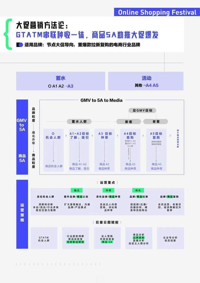 AI配图魔改  ©️深响原创 · 作者｜吕玥  在当下，怎么做好营销及经营是个相当复杂的问题。  整体来看行业，营销体系持续更新，线上生意更为多变，营销玩法更为多样化，运营更强调全域覆盖……这其中，有太多经营之法、增长理论、新产品和新概念都摆在了面前，品牌商家犹如穿梭于迷雾之中。  若再看向细节，信息碎片化和消费者路径的多变，让消费者触达变得复杂；既看短期销量又要求长期增长的趋势，对品牌的策略、行动都有了更高要求；而营销和经营更为一体化，广告主的每次行动都需要做广告、营销、销售、服务等多方面的整合协同，难度显而易见。  “经济有效地触达数字化消费者并实现可观价值，从未像今天这般具有挑战性。”咨询机构麦肯锡的观点，带出了最核心的问题：对于品牌商家而言，仅凭一己之力几乎无法面面俱到，在亟需外部助力的时刻，谁能真正帮助品牌商家完成诸多挑战？  巨量引擎正试图做这一问题的解答者。在2023引擎大会上，巨量引擎围绕广告、营销和生意进行了深入探讨，同时还推出了“营‘销’一体 科学增长”的巨量引擎方法论手册，将营销科学输出的方法论做体系化发布。  营销行业内从不缺白皮书、手册、报告等等，但细看这份巨量引擎发布的手册，确是为品牌商家当下的迷惑、痛点，给出了能落地、更可用的参考。  以“人”为核心，让方法论落地  营销的更新迭代，最突出一点就是从“流量”到“人”的逻辑转变。  由于过去营销是“销量=流量*转化率”的漏斗式思路，所以“流量”曾是最为关键的要素之一。但当流量红利早已不在，流量成本被不断抬升，显然该思路就已“过时”。如今取而代之的是“增长=人群资产规模*经营效率”的滚雪球思路——流量随时流走、无法掌控，但人群资产可变现、可增值、可长线运营。经营效率的提升，不是只看短期投放，而是看怎么驱动消费者心智流转，从而持续带来增量。  在以“人”为核心的思路下，巨量引擎以科特勒的5A理论为基础，构建起了O-5A人群资产模型：O即机会人群，是品牌破圈的主要目标；5A是根据消费者和品牌方关系的远近对人群进行的定义和划分，包括A1了解人群、A2吸引人群、A3种草人群、A4购买人群以及A5复购人群。  此次巨量引擎方法论体系手册也是以O-5A模型为基础。    之所以能作为“基础”，首先是因为O-5A模型定量还原了单个消费者与品牌方的关系程度，能够将影响消费者决策的核心方式标准化。品牌商家通过了解不同分层人群的总量、结构以及流转情况，就能明确后续应匹配的策略、产品以及方案。  其次，消费者产生购买意愿可能是被日渐影响，也可能就是某次被“种草”，直接去确定什么才是那个驱动关键因素存在难度。但O-5A模型对人群资产的划分就对应着从营销到经营整个链路上的那几个关键节点，品牌完全可以此确定并抓住时间机会窗口。  另外，用模型看清楚消费者的流转情况，品牌即可根据现阶段主要营销目标去找到最具潜力的人群对象，匹配最直接有效的玩法，更具针对性和灵活性。当然对模型整体的关注，也意味着品牌要做长期可持续的经营，这也与当下营销经营一体化的趋势完全契合。  能看出O-5A模型其实并不只是在讲“人”，而是从“人”出发，为后续链接策略和行动做好了准备。这是此次发布的巨量引擎方法论体系手册可以做到策略和投放一体、能够落地的首要原因。  与此同时，巨量引擎营销科学也串联起了巨量引擎全平台的能力，既有策略输出，又有执行方法论，还能实现高度产品化，这也是手册能够让一系列方法论能真正落地，让品牌上手即用的重要前提。  有完整可落地的方法论，对品牌商家来说，下一步就是将其放在真正的“战场”上，即聚集于核心场景。对此，巨量引擎方法论手册也是选中了品牌力提升、新品营销、大促营销三大场景，给出了一体化解决方案。  三大场景下，策投一体解痛点寻增长  选择品牌力提升、新品营销、大促营销这三大场景，一方面是因为几乎所有品牌都需要面对和完成这几个课题，手册将重点放在此，能最广泛给到品牌商家具备普适性的参考。另一方面，不得不承认这三大场景至关重要，但也有颇多未解难点，巨量引擎方法论体系手册正是要以此为切入点，给到更贴近实际需求的帮助。  品牌力提升：以“度量衡”为依据，面向全局生意，输出整合策略  人人都清楚提升品牌力是必答题，但在“品牌”这一主题下，始终有诸多迷思：  认知层面，做品牌本身是笼统概念，“品牌力”也是统括诸多要素，不同品牌商家可能会有截然不同的理解。而认知差异，紧接着就会影响行动，怎么提升品牌力，品牌商家很难找到行业标准和具体可对标的品牌，大部分公认有“品牌力”的品牌其所处时代、发展阶段、消费环境都已完全不同。  另外，品牌力有没有提升也是个难回答的问题。这既是因为行业中缺少统一评价标准，也是因为品牌力本身涉及到了诸如认可度、影响力等很多较为“主观”的标准，度量时需要综合评定，但可选的指标又有不少。  针对以上难点，巨量引擎方法论体系手册给出了具体的方法论参考。    为了统一认知，巨量引擎先是以巨量云图SCI品牌力模型来做“度量衡”，从品牌规模、品牌效率、品牌形象三大维度对“品牌力”进行综合评定：品牌规模，主要是看人群资产客观体量；品牌效率，既要看人群流转率，也看内容的效能；品牌形象，则包含提及度、联想度、美誉度等重点。SCI模型就相当于给到品牌商家一把刻度清晰的尺子，去做客观有效的测量。  为了高效展开行动，巨量引擎提供了“策投一体”的参考。策略上，明确“对谁说”、“说什么”和“怎么说”三步走路线，即先确定目标人群，洞察其内容喜好和当下的行业热门趋势，再去选择达人、明星、IP等营销玩法进行组合。投放时，既应用到曝光类广告产品做大品牌曝光，也要“种收一体”，输出优质营销内容，并将货架串联起来，实现品效协同。  品牌力提升本身是个长期命题，因此在后续，品牌商家还要去做效果追踪，复盘后再持续优化。包含三大维度的度量体系依然有效：做综合评估，可以看品牌各维度提升幅度、行业排名、与竞品对比的变化等等。聚焦在某一维度时，比如针对主观性较强的品牌形象，可以通过消费者调研进一步获取更真实、细节的反馈。  凌博士是应用品牌力提升方法论的一大成功案例。作为新锐品牌，凌博士一度面临品牌知名度和消费者忠诚度不高的难点。在洞察诊断和品效销联动后，凌博士不仅实现了SCI指标的全维提升，人群资产也提升了8倍，GMV达成6500万+，企业号也涨粉超85万。  新品营销：从企划到爆发全周期覆盖，种收一体促新品打爆  新品一直是品牌寻求生意增长的重要落脚点——作为爆品的“前身”，能为品牌销量做贡献，也能带来更高溢价；能拓宽消费客群，扩张品牌人群资产；更重要的是还可以带动整个品类形成消费热潮，缩短品牌成长之路。  当然，新品营销也存在难点。做什么新品，涉及到了品类选择、研发后选品以及定价等多个环节，复杂度颇高。并且新品需要冷启动，缺乏自然流量，这就对品牌的种草能力提出了高要求。而要让新品更快打爆，怎么出圈、哪些玩法可以引爆也都是难点。  对此，巨量引擎方法论体系手册给出了从企划到爆发的种收一体解决方案。    巨量引擎先是将新品营销整个周期可划分为企划、测试、上新种草和转化爆发四个阶段，而后再根据O-5A用户对新品的不同诉求来确定策略——  企划期和测试期，主要解决“做什么新品”的难点，品牌商家可以通过巨量云图的市场趋势分析和新品实验室等功能，确定入局品类、做货品企划、人群定位，做测品、定价等等。紧接着在上新种草期和转化爆发期，主要解决的是“新品冷启难”、“怎么打爆品”的问题，这里则可以用到商品5A模型，针对用户认识新品、种草新品到购买新品的不同阶段，整合策略。  当然策略最终还是要落在具体的媒介资源和运营手段上。  整体来看，品牌商家可以联动巨量广告、巨量星图和巨量千川等诸多产品；再具体看，在深化种草的策略下，可以将品牌广告、内容营销等进行组合；在种收一体的策略下，则是要兼顾内容和货架场景，在内容场景中做视频、直播带货，在货架场景中做搜索和店铺运营等等。  巨量引擎认为，成功的新品=对的企划+广的资源+好的种草，这一新品营销方法论的可行性已通过品牌New Balance的成绩佐证。在上新运动短裤这一新品时，New Balance的商品效率点击率提升120%、曝光转化率提升369%，类目销售金额也提升了76%。  大促营销：GMV目标串联人群及媒介，商品5A助力大促爆发  强劲的流量聚合力，使得大促成为所有商家都不容错过的机遇。但也正因如此，大促往往是竞争最为激烈的时刻，所有品牌集中抢占流量，被看到就已不易，想要做到单品爆发、提升转化的难度就更大。而为了应对竞争，就免不了要加大投入，但品牌商家此时也很纠结：猛砸钱可能会导致无效投入和不可控因素，太谨慎又可能会错过一些增长机遇。  与此同时，如今大促活动越来越多，各种节日和平台自发设定的活动接连不断。这要求品牌商家必须在日常经营中时刻做好为大促蓄水的准备，但不得不承认，如此一来蓄水和大促的周期都被拉长，把握好节奏也不容易。  针对以上诸多难点，巨量引擎方法论体系手册中的方法论其实是给出了一个“化繁为简”的思路。      不论商家是什么行业、业务规模如何，在大促中所有人的核心目标都是提升GMV。因此，巨量引擎给出的方法论是“GMV to 5A to Media”：先从GMV目标出发，倒推完成目标所需要积累的5A人群数量，同时复盘历史投放时5A人群各自对于GMV的贡献比，两相结合明确此次大促的人群策略。而后，根据人群策略目标，进一步去拆解蓄水期和活动期各媒介触点预算，由此确定所需的媒介触点组合，从而做好种草和转化协同，实现种收一体。  同时，品牌商家还可以将“品牌如何更好参与大促”这个大主题，进一步细化到“核心单品怎么在大促中爆发”这个重点上，让主推产品在大促中充分拉动销量增长，实现大促爆发。此时，基于商品5A模型，品牌商家可以明确大促中主推核心单品从种草到转化的一系列策略，包括运营重点、媒介资源、内容和货架场景中要用到的产品组合以及玩法等等。  去年双11，Spes诗裴丝就通过这一大促营销方法论，先拆解目标，配合蓄水前中后期节奏的把控，投中阶段性复盘做调优，最终实现了生意的超预期增长：CVR超预期51%，活动平均，大促生意转化率较历史大促提升77%。  总结以上，巨量引擎方法论体系手册直观来看是在给“拿来就用”的一体化方案，但其实隐藏其中的也是一种由浅入深、由核心到全局的营销思路——    以O-5A模型为基础，巨量引擎先是在扭转陈旧的营销模式，让品牌商家关注并积累更深刻、长久、可增值的人群资产，获得了生意韧性增长的主动权。在O-5A模型基础上，巨量引擎营销科学将底层逻辑、产品能力、方法论以及巨量生态都整合在了一起，共同组成了普适的营销经营体系，让品牌了解营销全貌、经营全链路。  当然，跳出方法论和手册本身，更长远的意义，还在于可以带动品牌商家形成营销经营一体化理念，用科学思维来找寻增长可能的行为模式。即便是营销复杂，但营销并非“玄学”；即便生意多变，“找到生意新可能”也并非是简单的口号和畅想。