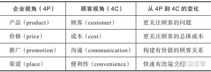 为什么说运营也要懂营销？