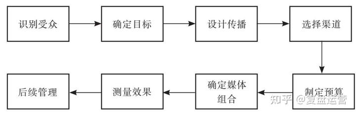 为什么说运营也要懂营销？