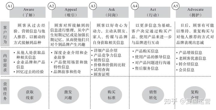 为什么说运营也要懂营销？