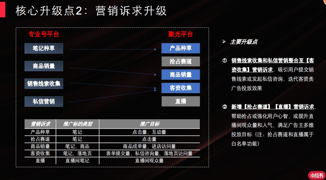 小红书聚光平台是什么？了解一下