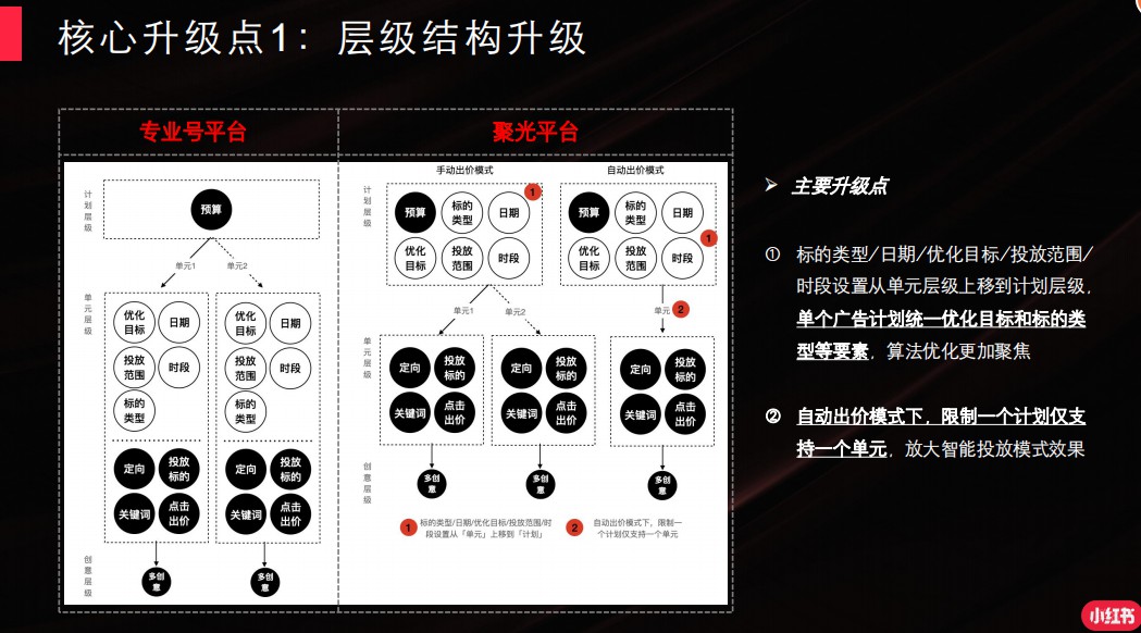 小红书聚光平台是什么？了解一下