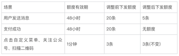 微信公众号新规来了！订阅号迁移服务号，难！