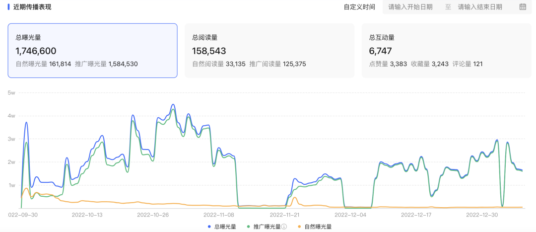 小红书报备笔记，如何做数据分析？