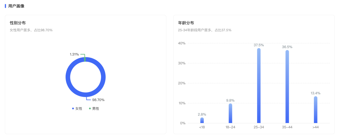 小红书报备笔记，如何做数据分析？