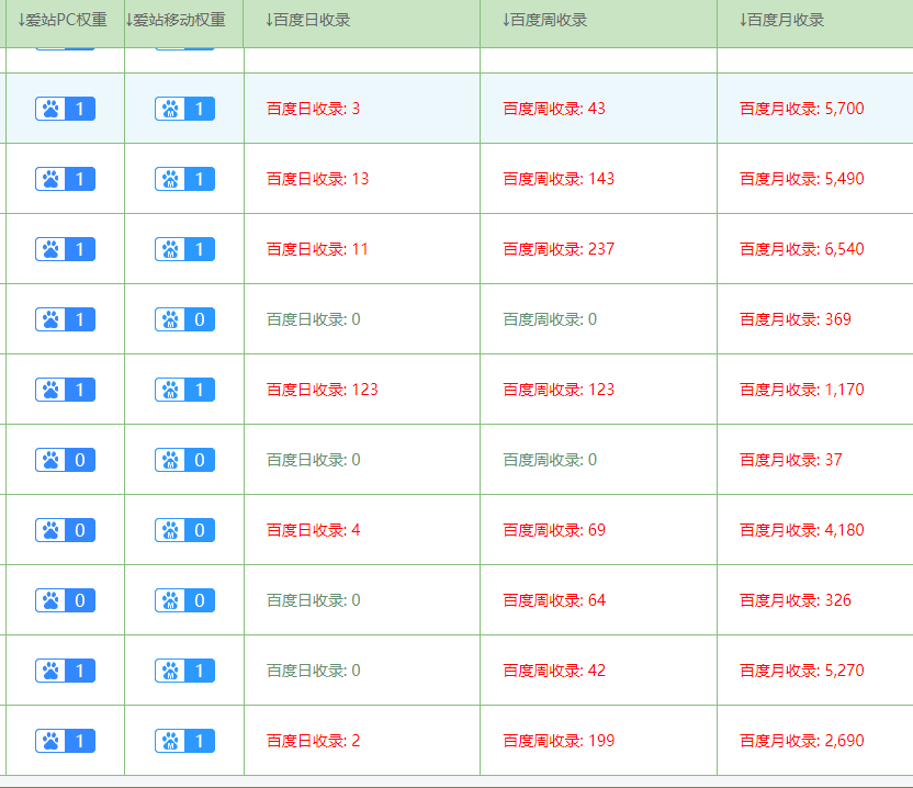 SEO精品流量站群每天工作量分析（重要笔记）