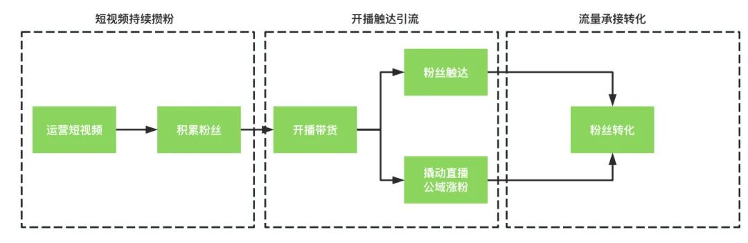 视频号官方商家起量基础教程 视频号官方商家起量基础教程