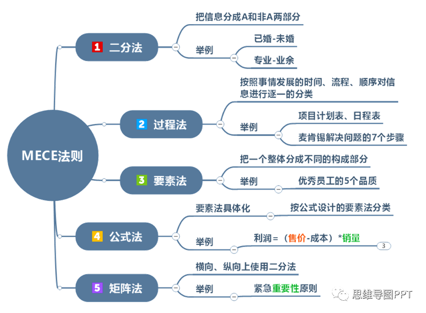 MECE法则：问题的结构化拆解艺术