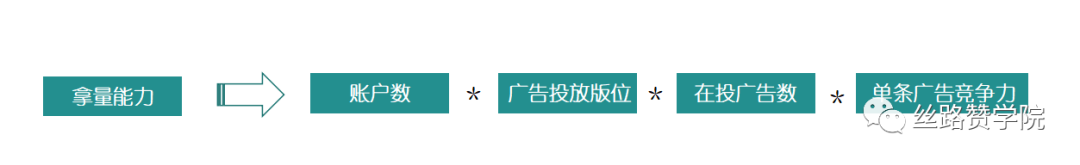 腾讯广告投放底层逻辑，优化师知道吗？